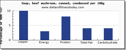 copper and nutrition facts in mushroom soup per 100g